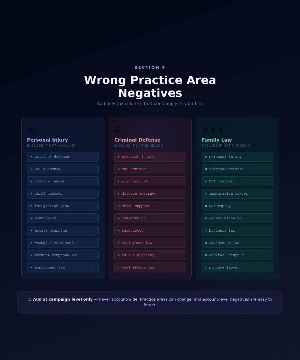 Practice area negative keyword exclusions for legal Google Ads campaigns