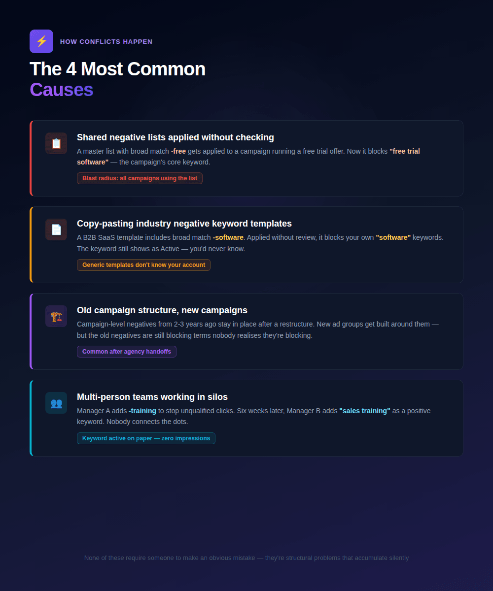 The 4 most common causes of negative keyword conflicts in Google Ads - shared lists, copy-pasted templates, old campaign structure, and multi-person teams