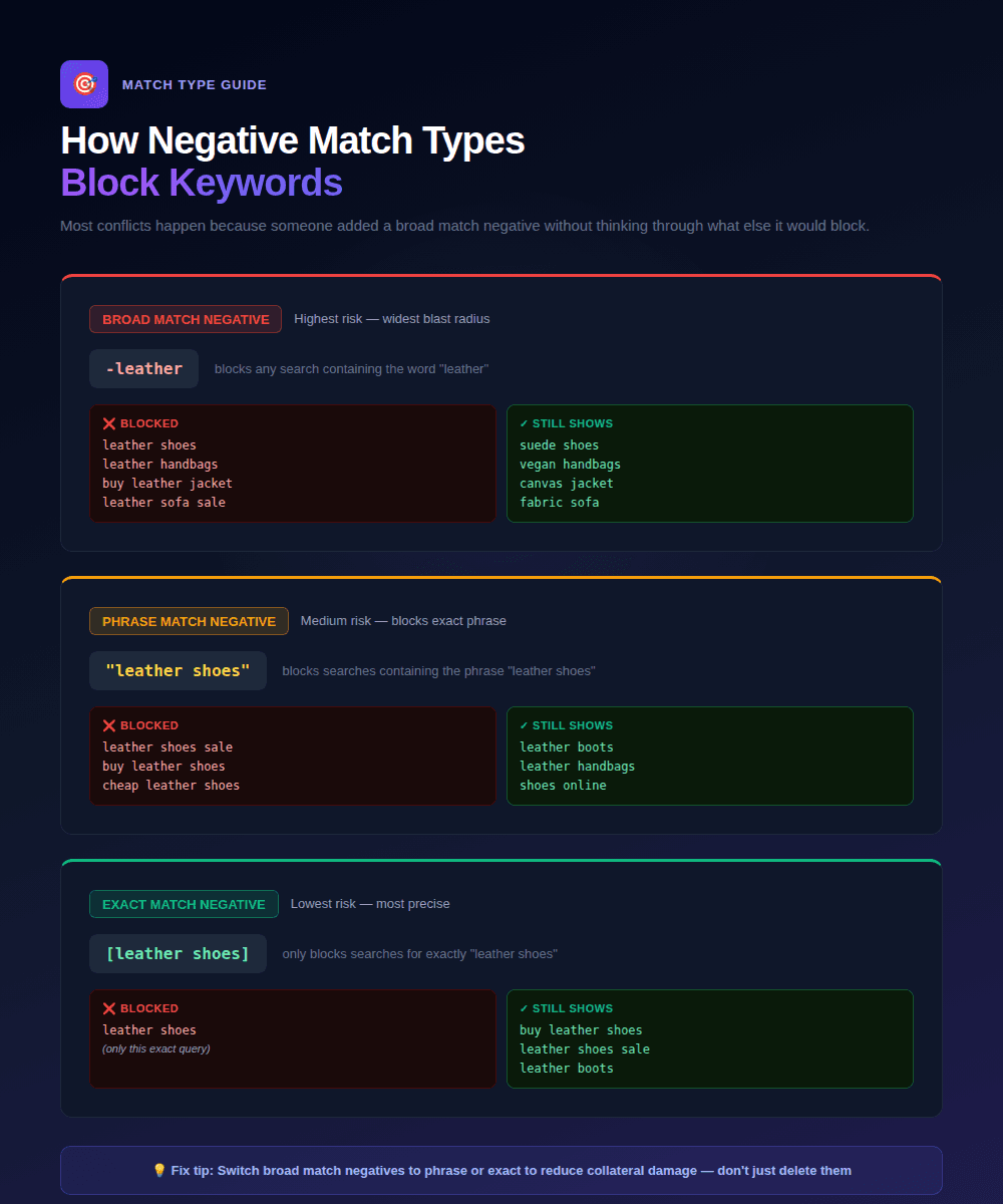How negative match types block keywords - broad match has the widest blast radius, phrase match blocks exact phrases, exact match only blocks that precise query