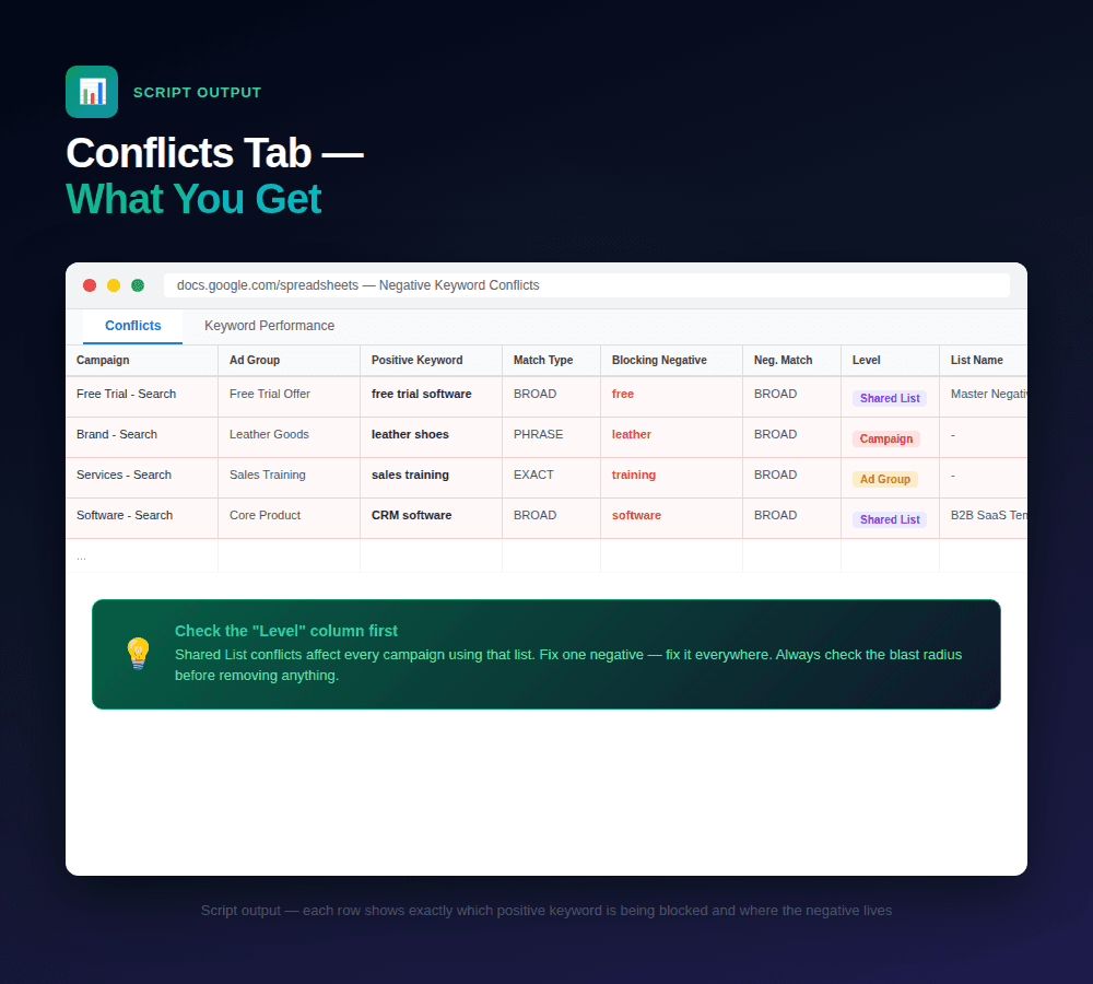 Script output showing the Conflicts tab - each row identifies the campaign, ad group, blocked keyword, blocking negative, and whether it comes from a campaign or shared list