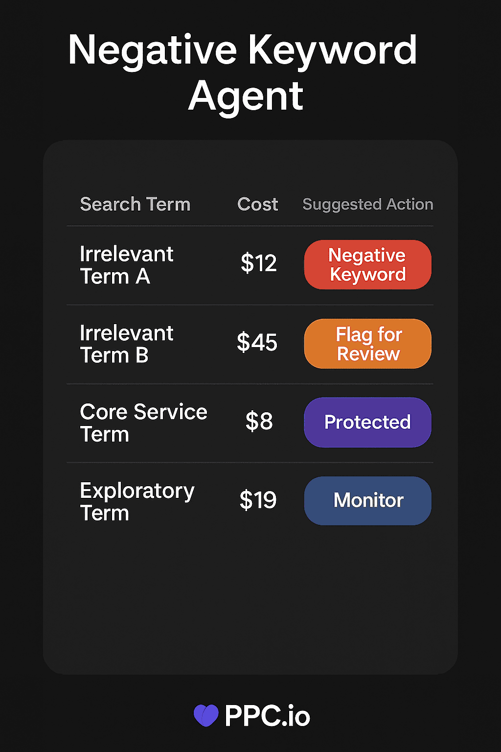 Negative keyword agent