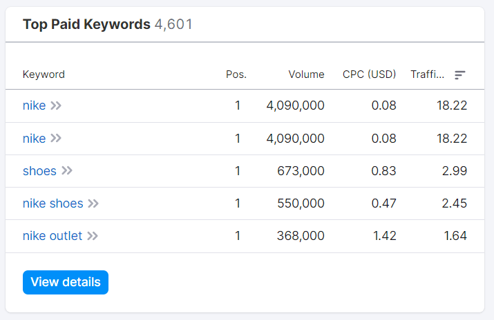 Top paid keywords results