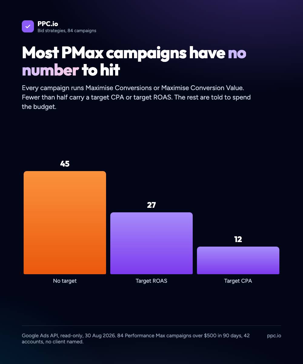 Bid strategies across 84 live PMax campaigns: 45 with no target, 27 with a target ROAS, 12 with a target CPA