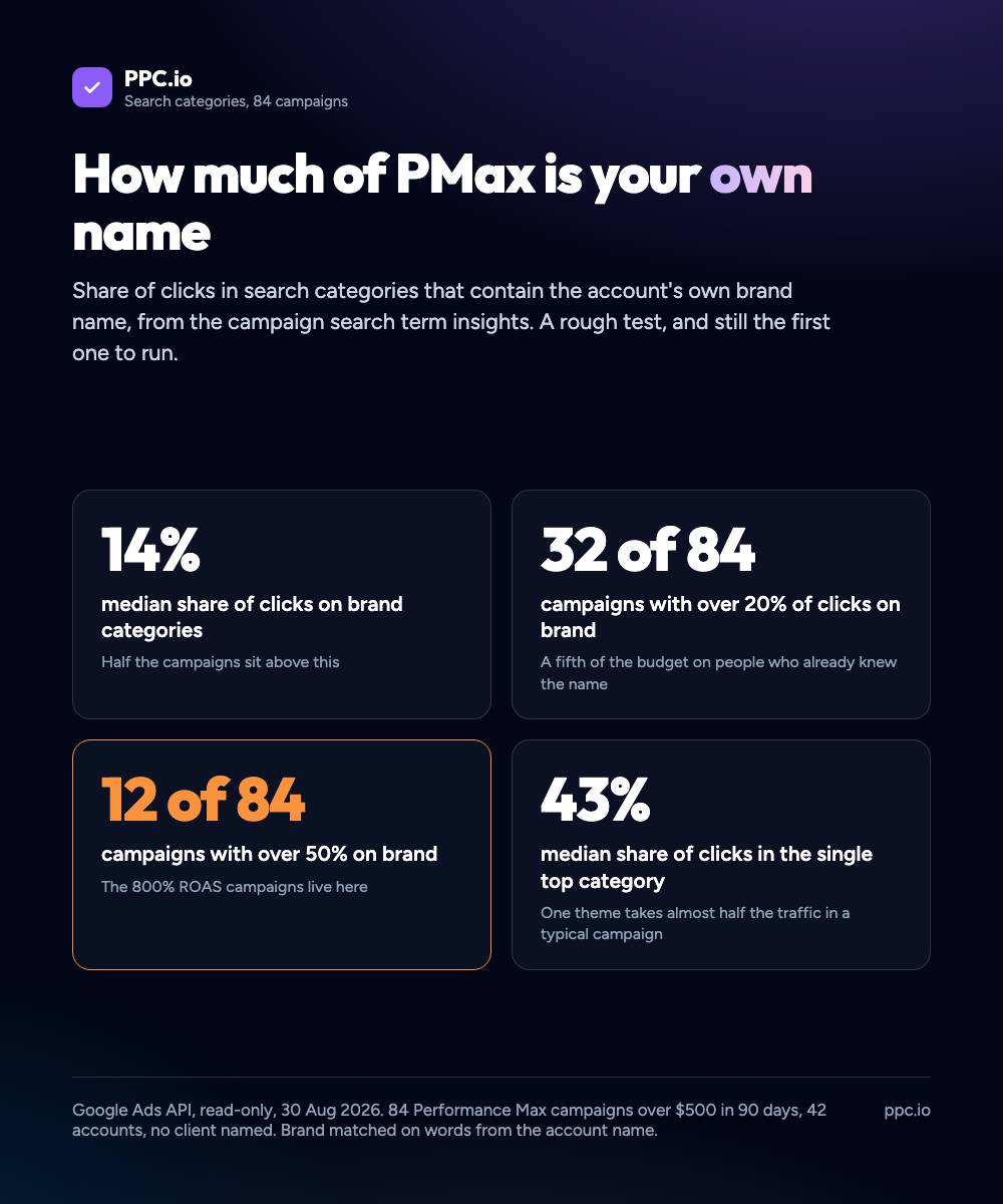 How much of PMax is the advertiser's own name: median 14% of clicks on brand categories, 32 of 84 campaigns over 20%, 12 of 84 over 50%, and the single top category takes a median 43% of clicks
