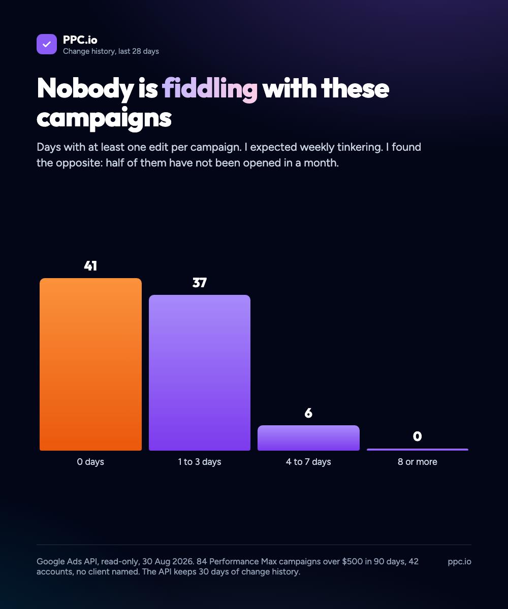 Days with at least one edit per campaign in the last 28 days: 41 campaigns on zero days, 37 on one to three, 6 on four to seven, none on eight or more