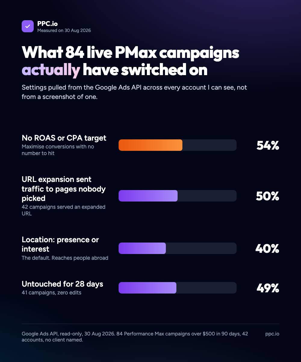 What 84 live PMax campaigns have switched on: 54% have no ROAS or CPA target, 50% served an expanded URL, 40% use presence or interest location targeting, 49% were untouched for 28 days