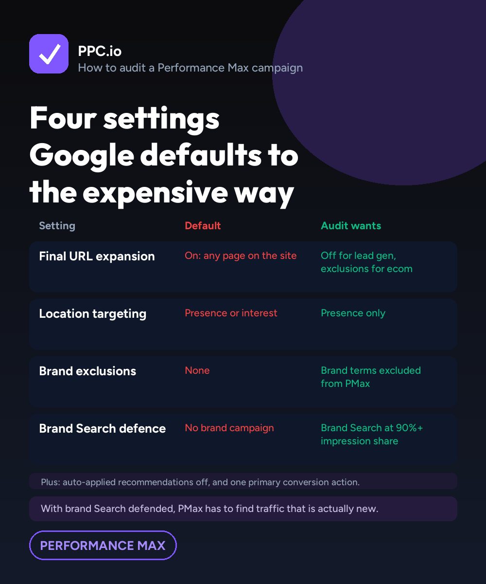 The four governance settings a Performance Max audit checks first: URL expansion off for lead gen, presence-only locations, brand exclusions, and a defended brand Search campaign