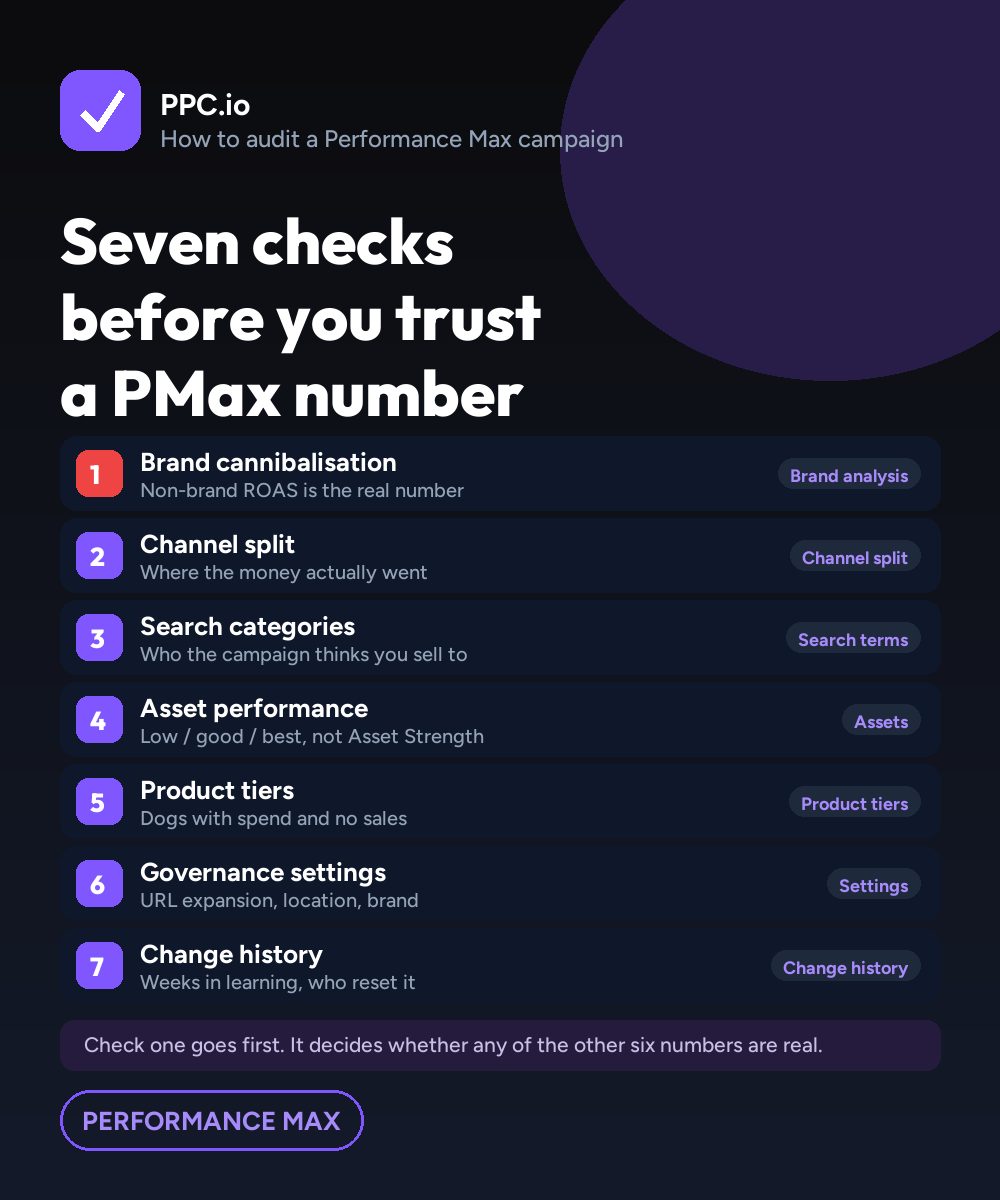 The seven Performance Max audit checks in order, with the question each one answers and the tab of the export it reads from