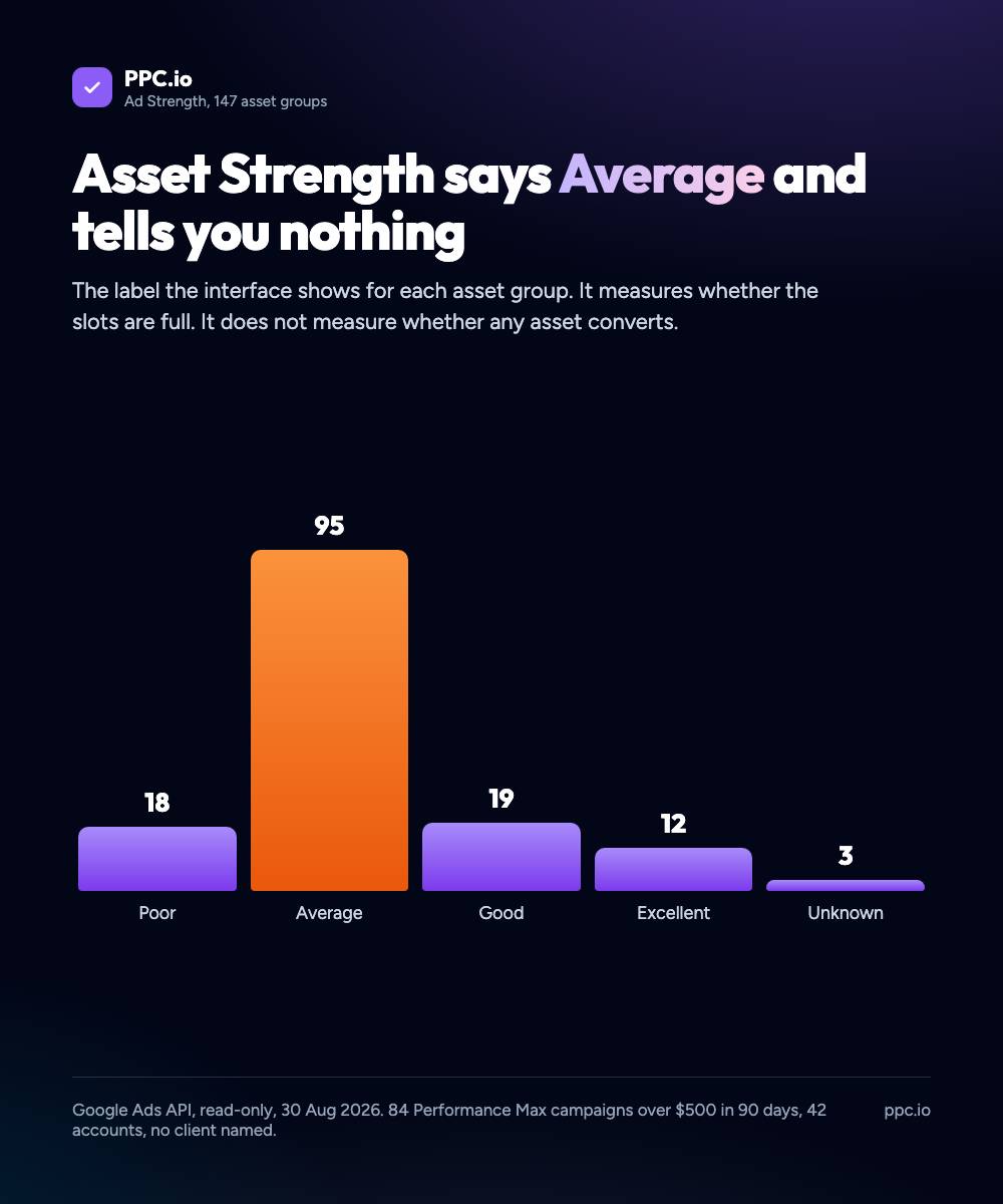 Ad Strength across 147 live asset groups: 18 Poor, 95 Average, 19 Good, 12 Excellent, 3 Unknown