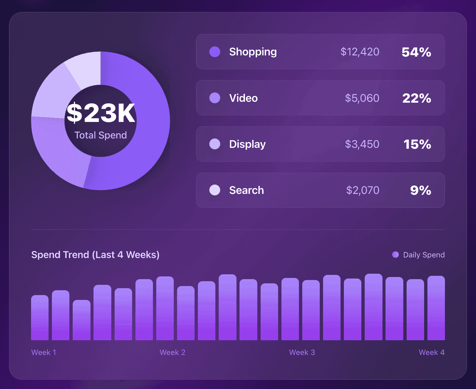 mike rhodes pmax script channel spend allocation