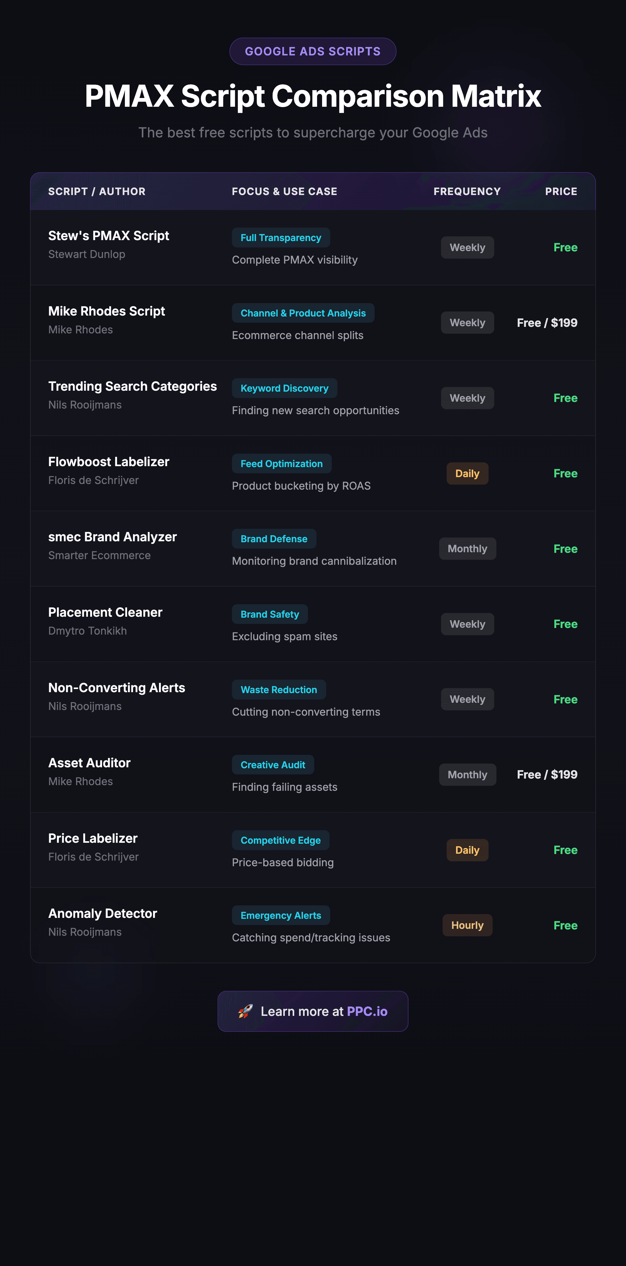 10 Best PMAX Scripts for Google Ads 2026 🧠
