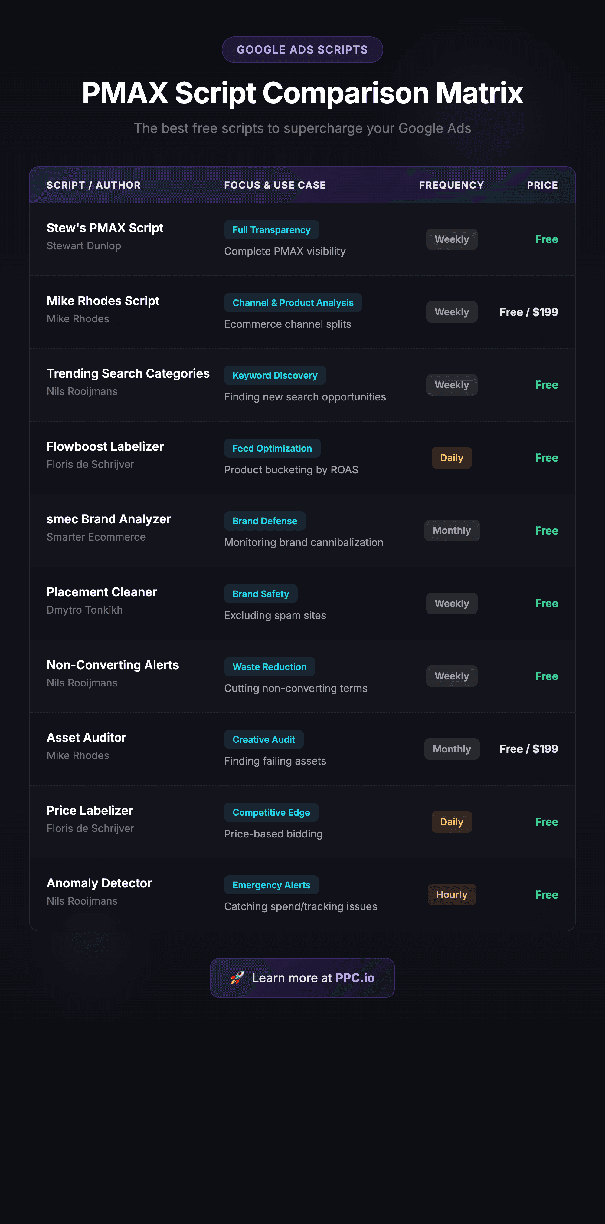 PMAX scripts comparison matrix