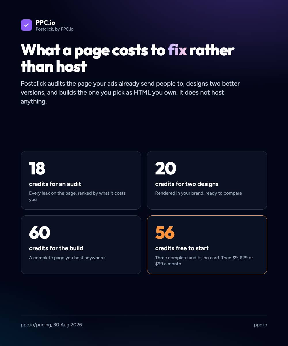 Postclick credits: 18 for an audit, 20 for two designs, 60 for the build, 56 free to start