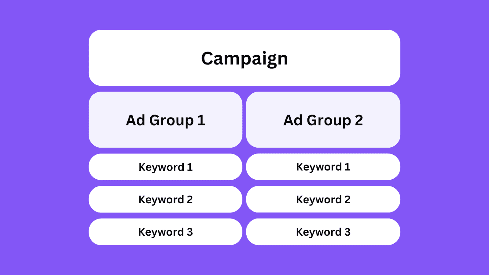 diagram of ppc campaign