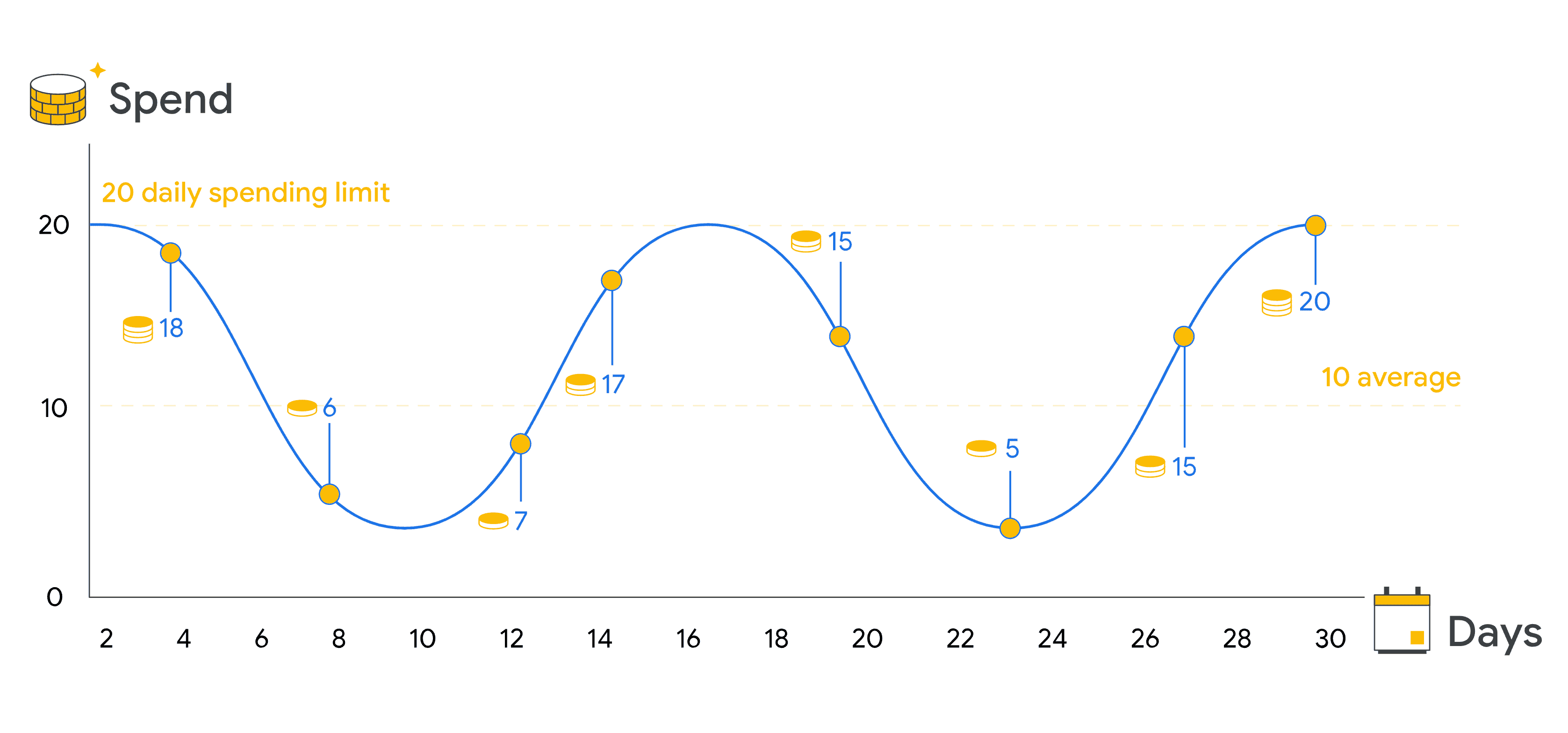 how google ads budget works