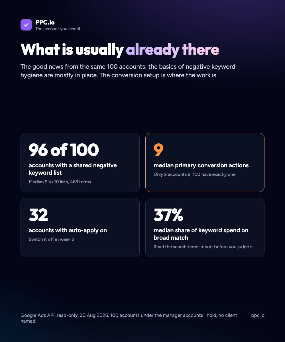 What is usually already there in an inherited account: 96 of 100 have a shared negative list, the median has 9 primary conversion actions, 32 have auto-apply on, and the median broad match share of spend is 37%