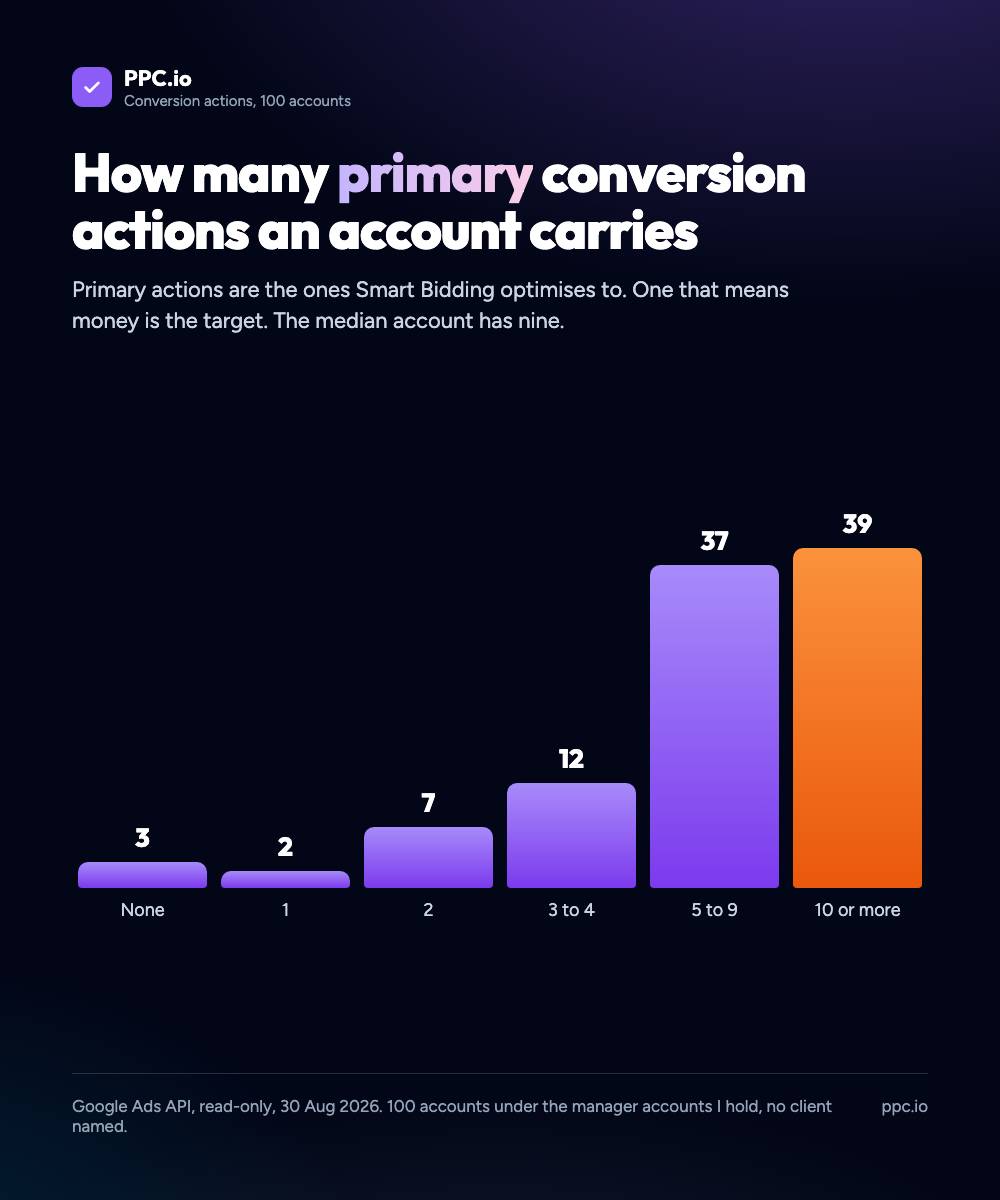 How many primary conversion actions an account carries across 100 accounts: 3 with none, 2 with one, 7 with two, 12 with three or four, 37 with five to nine, 39 with ten or more