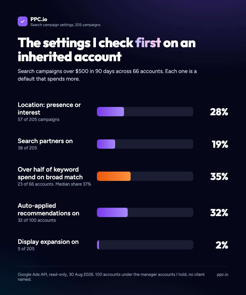 The settings I check first on an inherited account, across 205 Search campaigns: 28% on presence or interest, 19% with search partners on, 35% of accounts with over half of spend on broad match, 32% of accounts with auto-apply on, 2% with display expansion