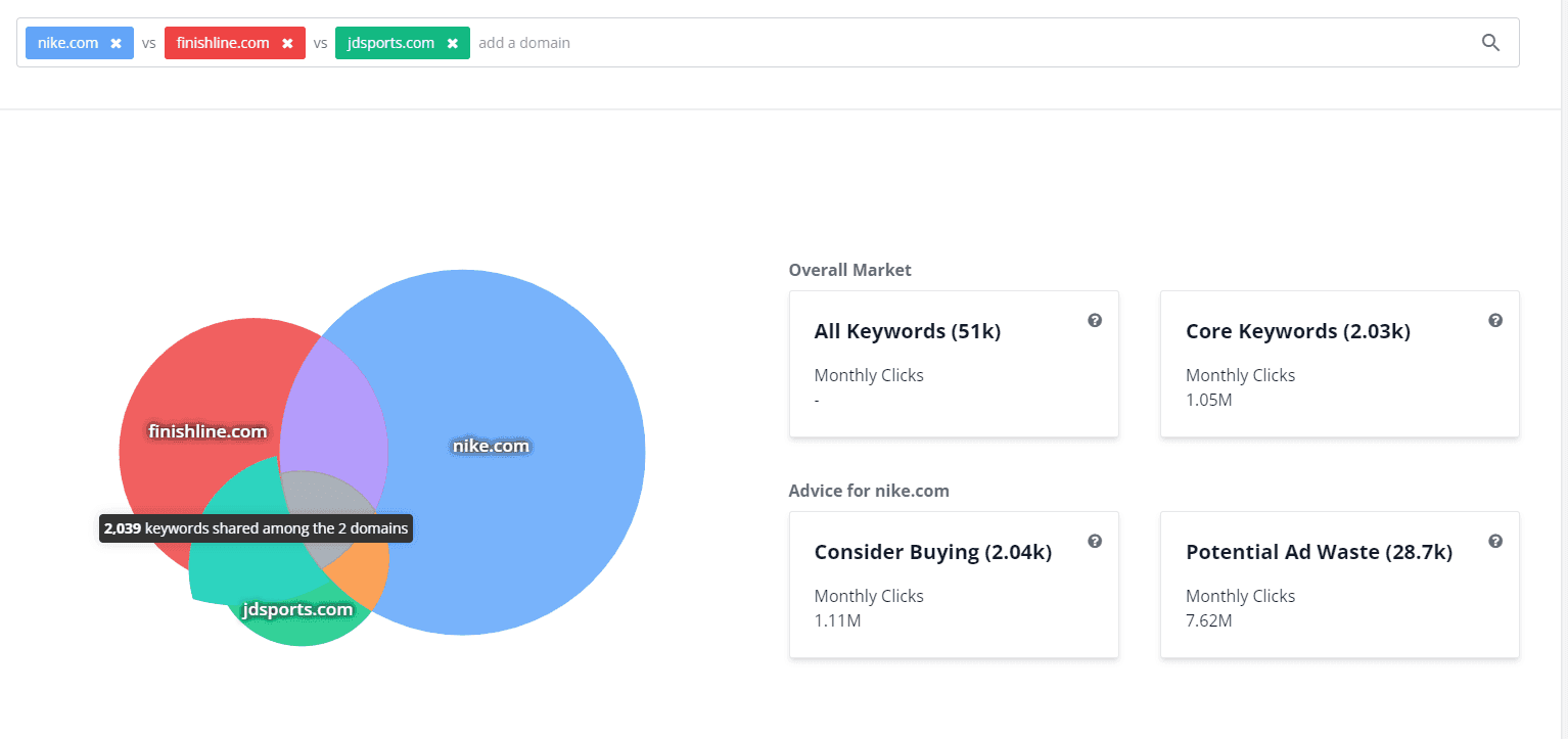 Competitor Graph on PPC ads