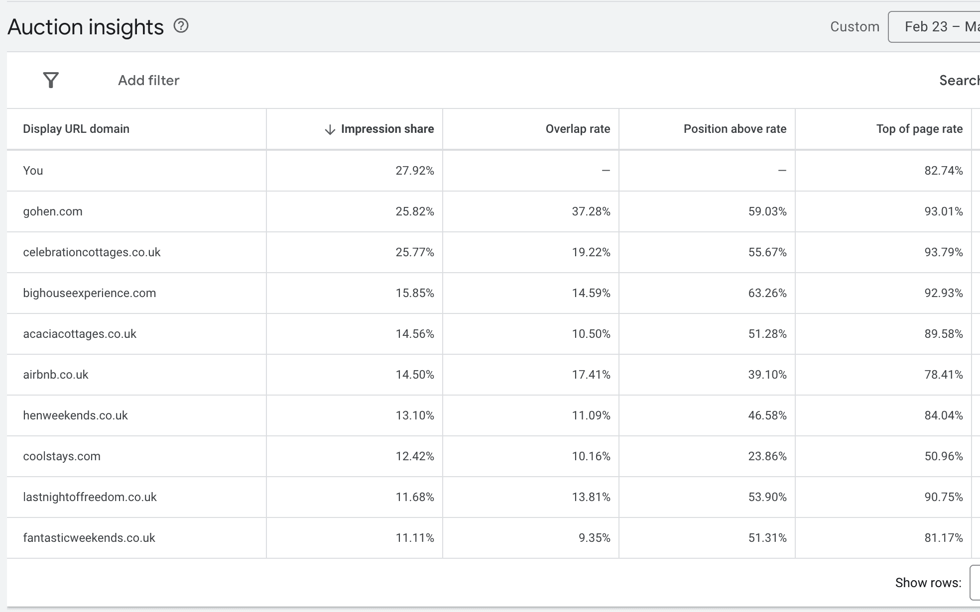 Google ads auction insights