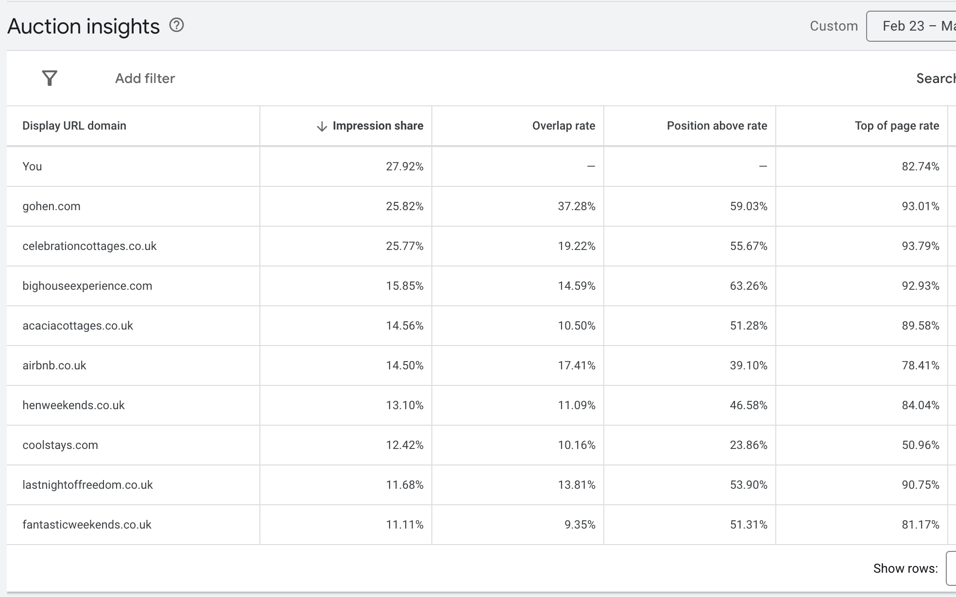 12 Best PPC Competitor Analysis Tools [Free & Paid]
