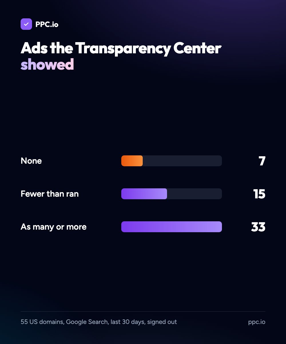 Search ads the Transparency Center showed for 55 US domains, signed out, last 30 days: none for 7, fewer than ran for 15, as many or more for 33