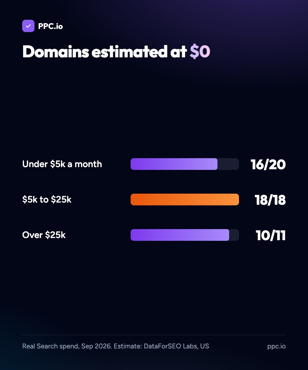 Domains a DataForSEO spend estimate showed at $0: 16 of 20 under $5k a month, 18 of 18 at $5k to $25k and 10 of 11 over $25k
