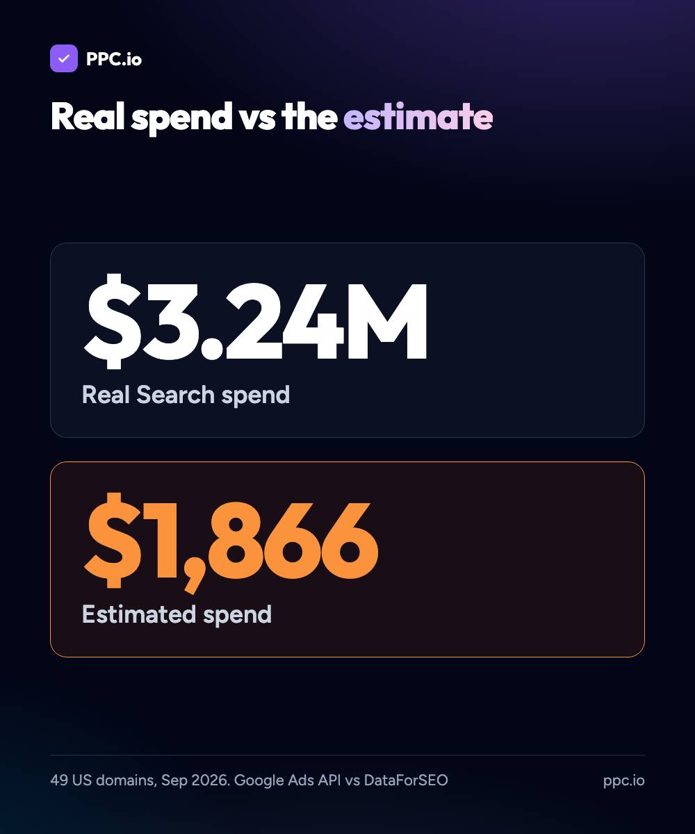Real Google Search spend of $3.24M across 49 US domains in September 2026, next to a DataForSEO estimate of $1,866
