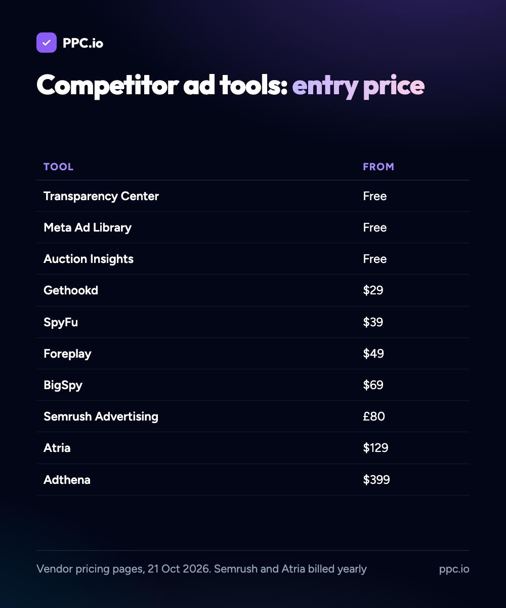 Competitor ad tool entry prices on 21 October 2026: Transparency Center, Meta Ad Library and Auction Insights free, Gethookd $29, SpyFu $39, Foreplay $49, BigSpy $69, Semrush Advertising £80, Atria $129 and Adthena $399