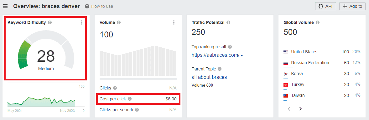 Keywords metrics for braces in Denver