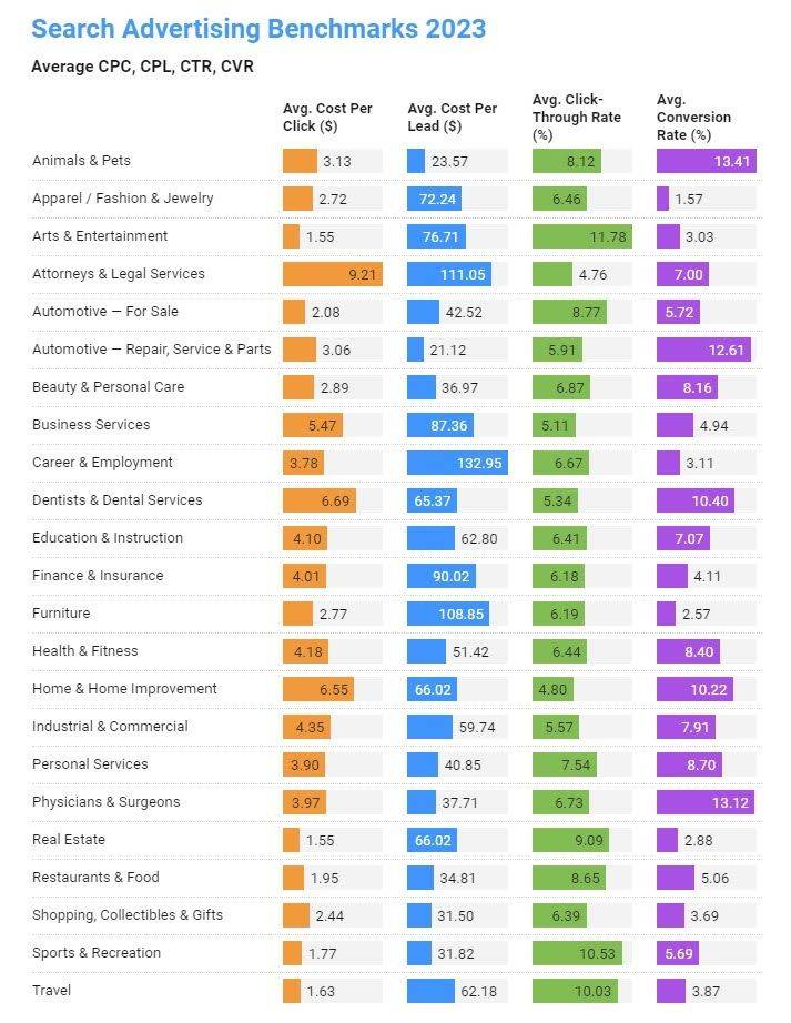 Search advertising benchmarks