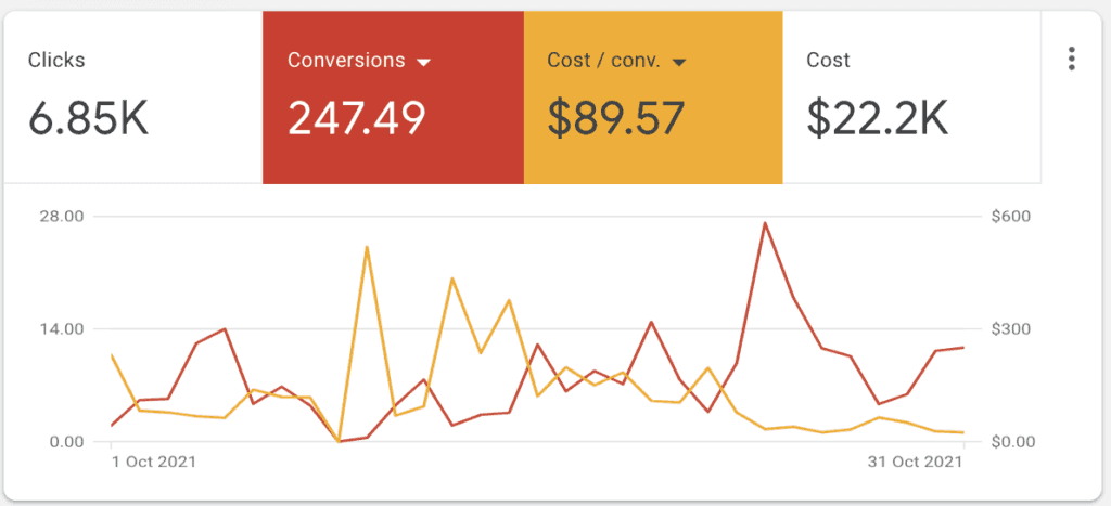 Google ads reporting dashboard for ppc ads