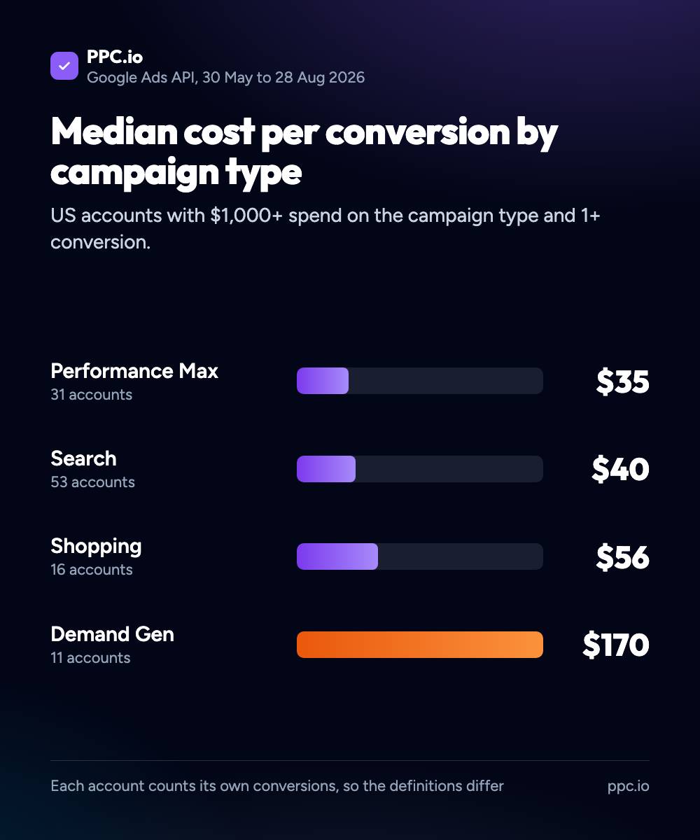 Bar chart of median cost per conversion by Google Ads campaign type across US accounts: Performance Max $35, Search $40, Shopping $56 and Demand Gen $170