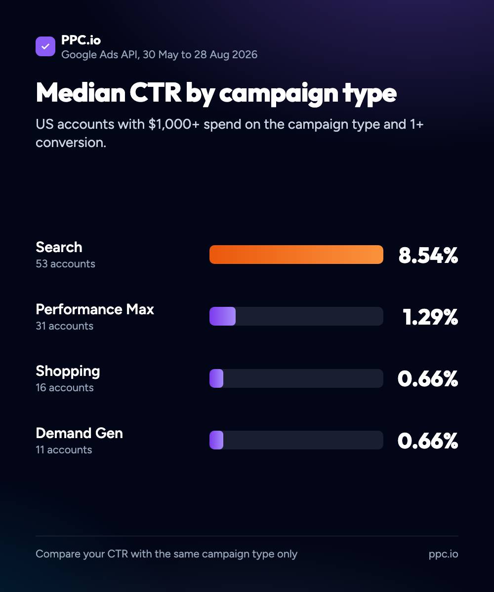 Bar chart of median CTR by Google Ads campaign type across US accounts: Search 8.54%, Performance Max 1.29%, Shopping 0.66% and Demand Gen 0.66%