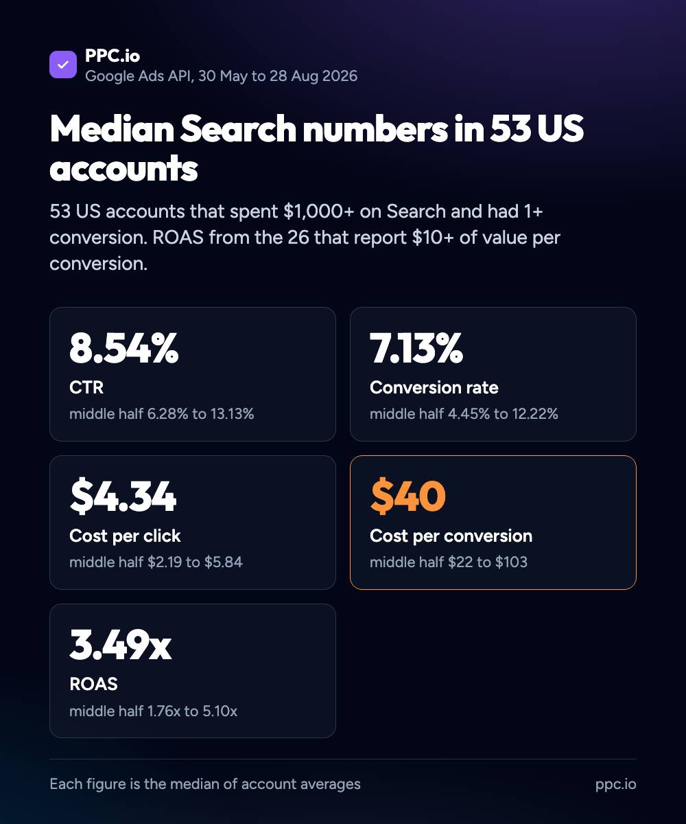 Five stat cards with the median Search numbers across 53 US Google Ads accounts: CTR 8.54%, conversion rate 7.13%, cost per click $4.34, cost per conversion $40 and ROAS 3.49x, each with the middle half of accounts