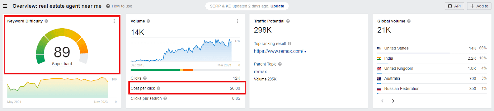 keyword difficulty for real estate near me 1