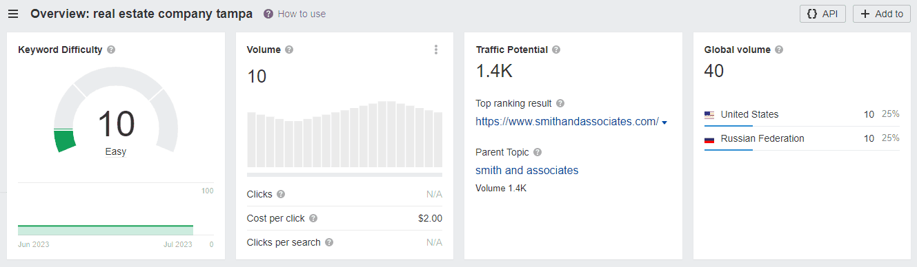 keyword difficulty on tampa real estate overview