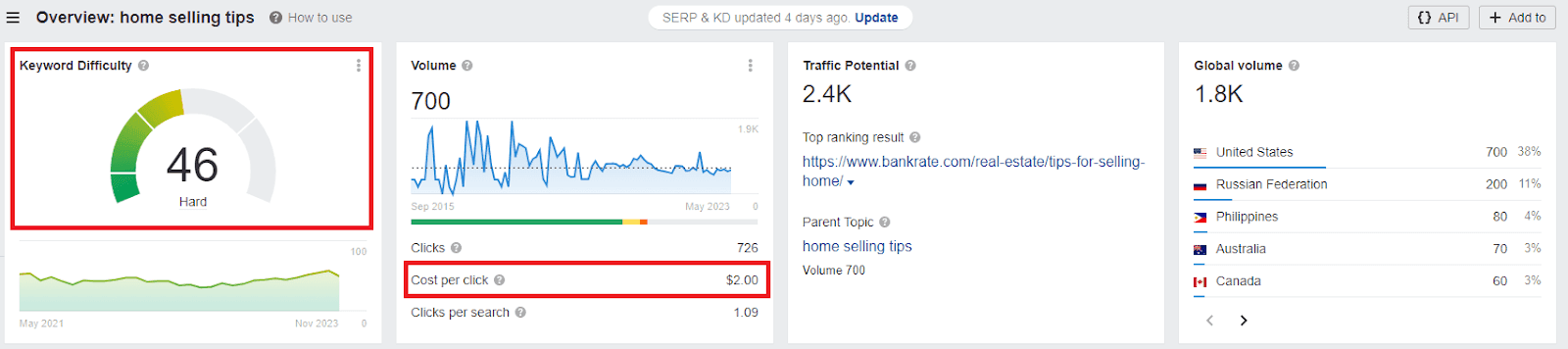 Keyword diffuculty for home selling tips