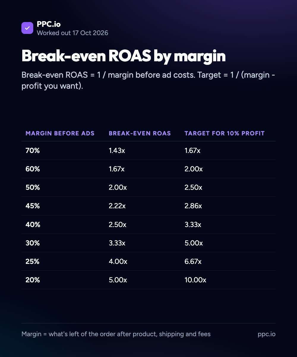 Table of break-even ROAS by margin: 70% margin breaks even at 1.43x, 60% at 1.67x, 50% at 2.00x, 45% at 2.22x, 40% at 2.50x, 30% at 3.33x, 25% at 4.00x and 20% at 5.00x, with the target for 10% profit next to each