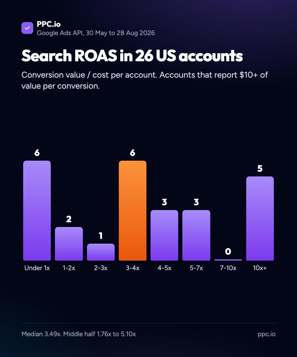 Bar chart of Search ROAS across 26 US accounts: 6 under 1x, 2 at 1-2x, 1 at 2-3x, 6 at 3-4x, 3 at 4-5x, 3 at 5-7x, none at 7-10x and 5 at 10x or more