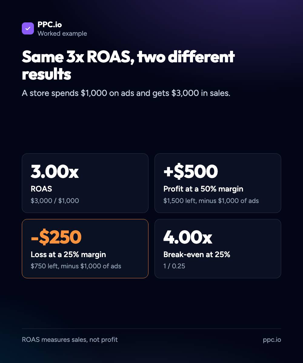 Worked example: a store spends $1,000 on ads and gets $3,000 in sales, a 3x ROAS. At a 50% margin that is $500 profit. At a 25% margin it is a $250 loss. Break-even at a 25% margin is 4x