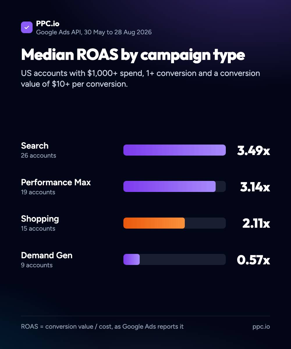 Bar chart of median ROAS by Google Ads campaign type: Search 3.49x across 26 accounts, Performance Max 3.14x across 19, Shopping 2.11x across 15 and Demand Gen 0.57x across 9