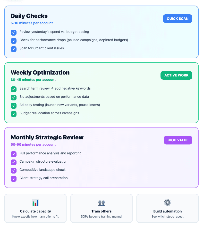 SOPs for PPC clients