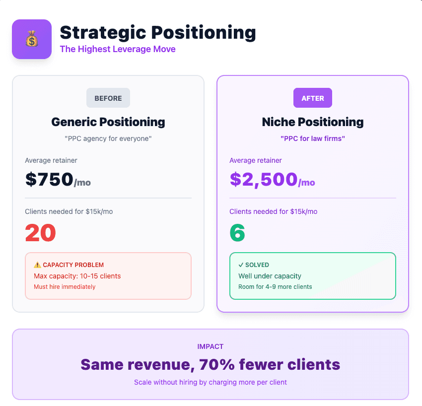 Strategic positioning PPC