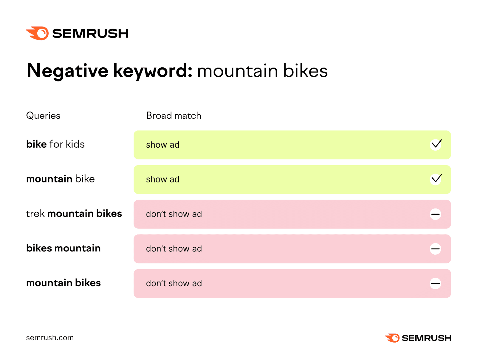 semrush negative keywords
