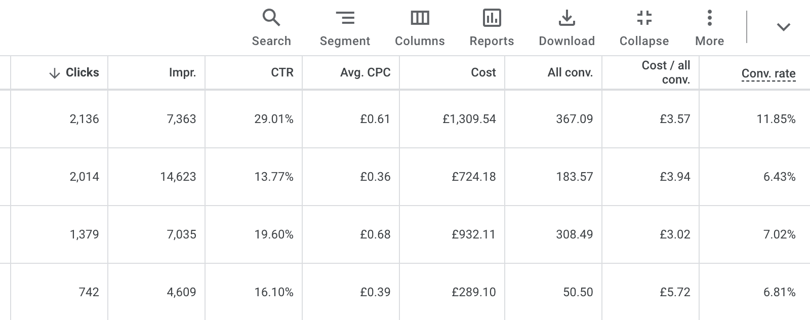 Google Ads PPC Results
