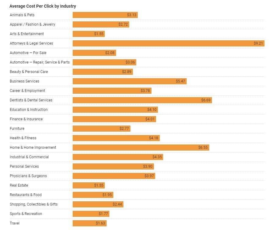 outline of some general industry averages