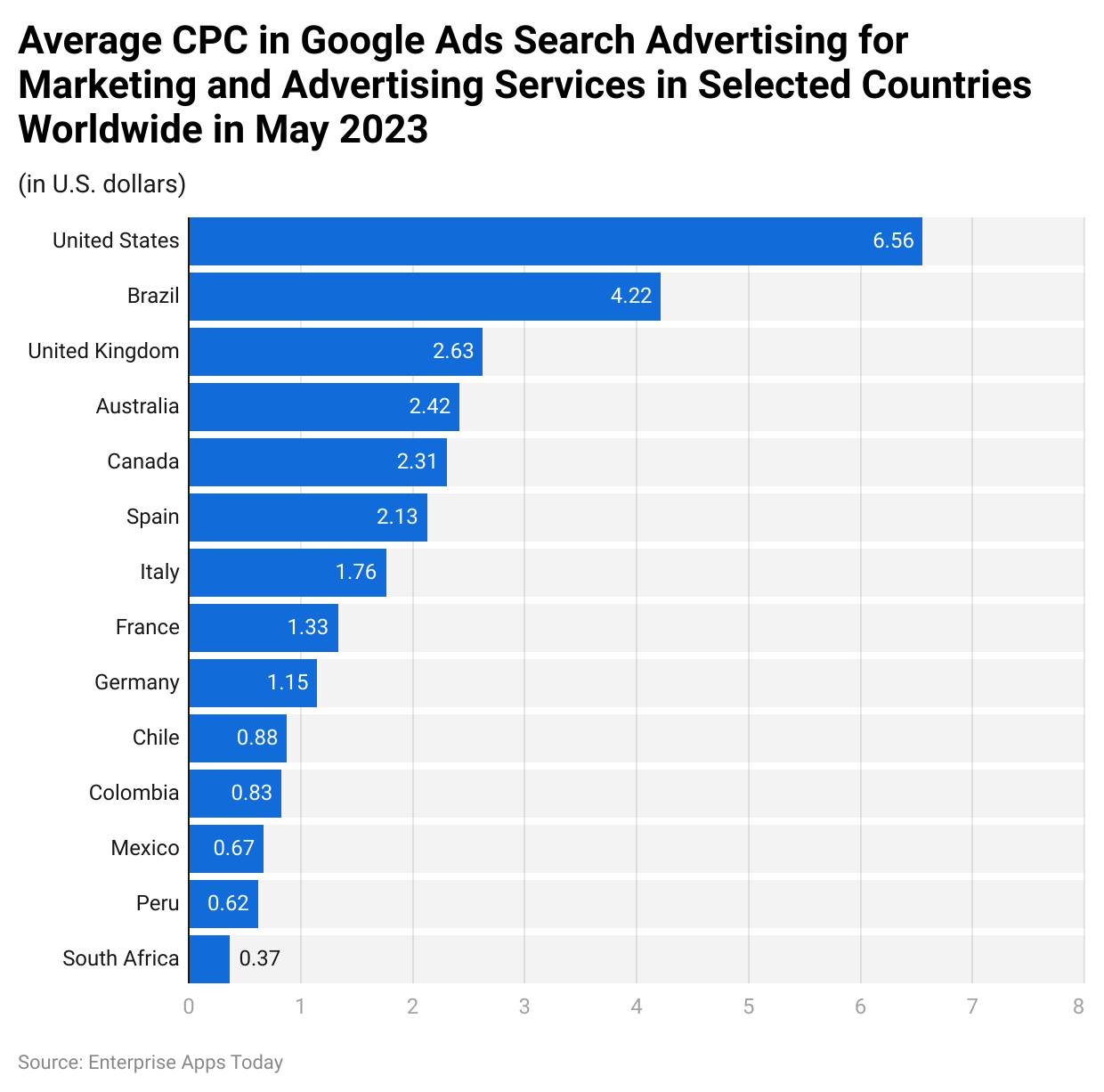 Statista CPC by country