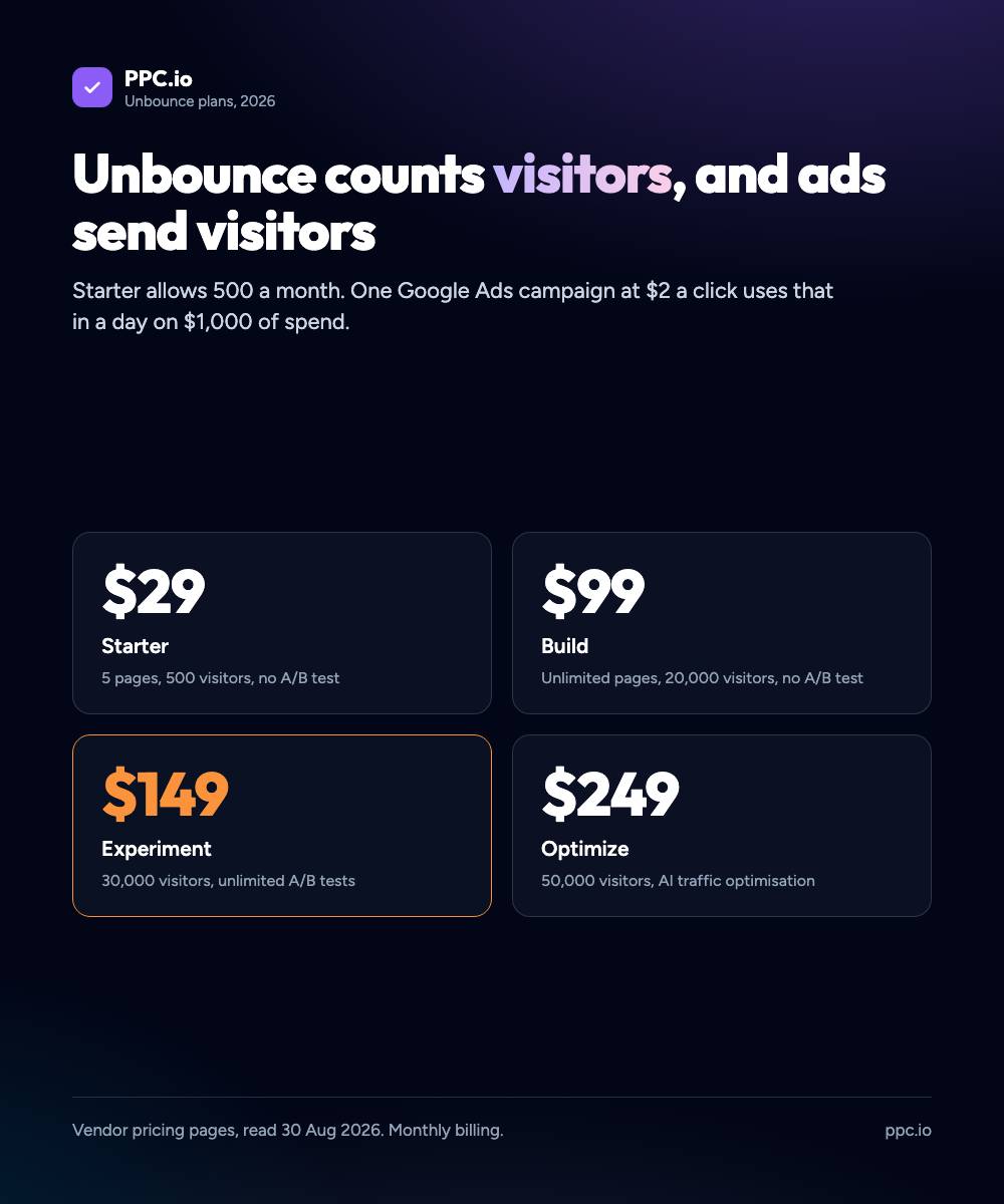 Unbounce plans in 2026: Starter $29 with 500 visitors, Build $99 with 20,000, Experiment $149 with unlimited A/B tests, Optimize $249