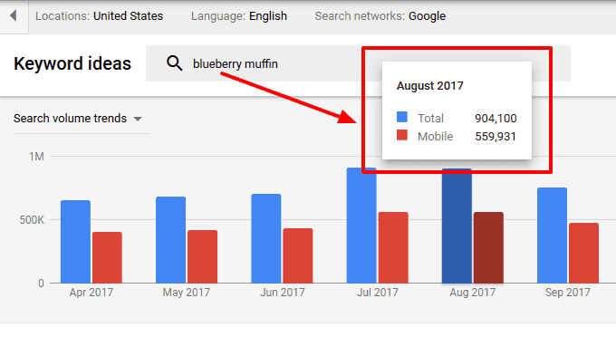 Google keyword planner results for blueberry muffin 